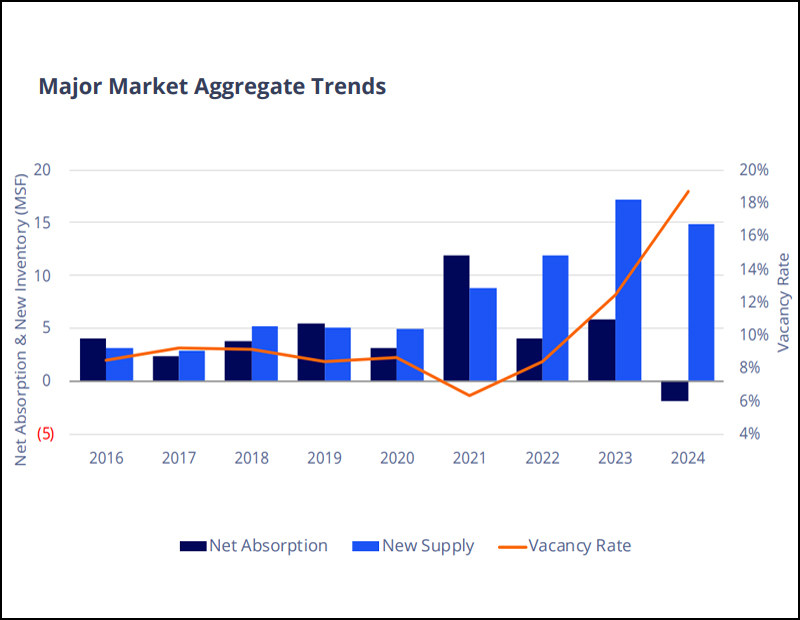 Chart showing major life science market aggregate trends, according to Colliers