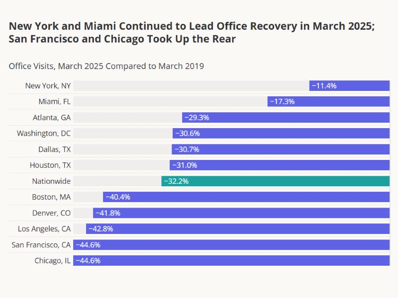 Chart showing that New York and Miami continued to lead office attendance recovery in March 2025, according to Placer.ai