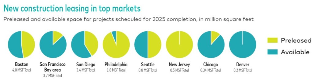 New construction leasing in top markets
Preleased and available space for projects scheduled for 2025 completion, in million square feet