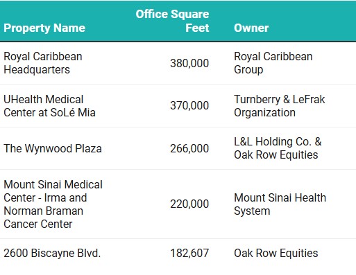 Table showing the top five office projects under construction in Miami, as of March 2025.