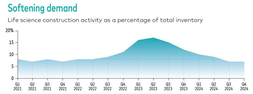 Softening demand
Life science construction activity as a percentage of total inventory