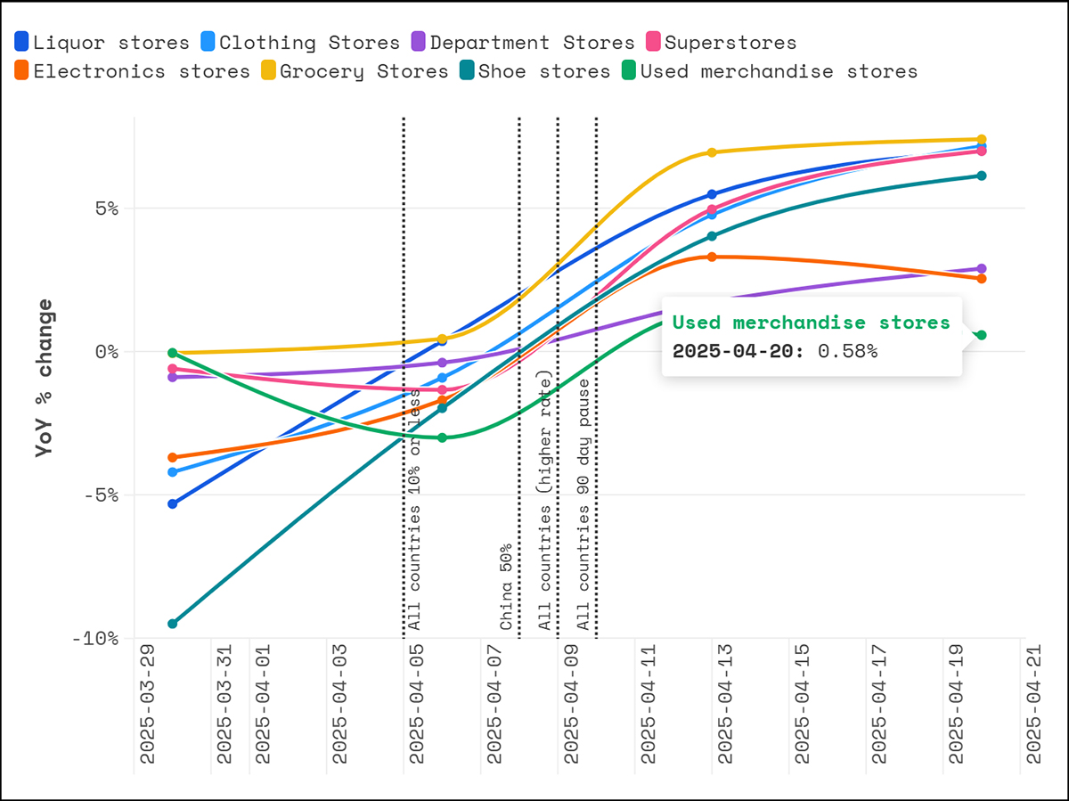 Chart showing year-over-year foot retail traffic increases by category, according to pass_by