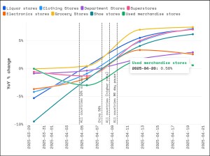 Chart showing year-over-year foot retail traffic increases by category, according to pass_by