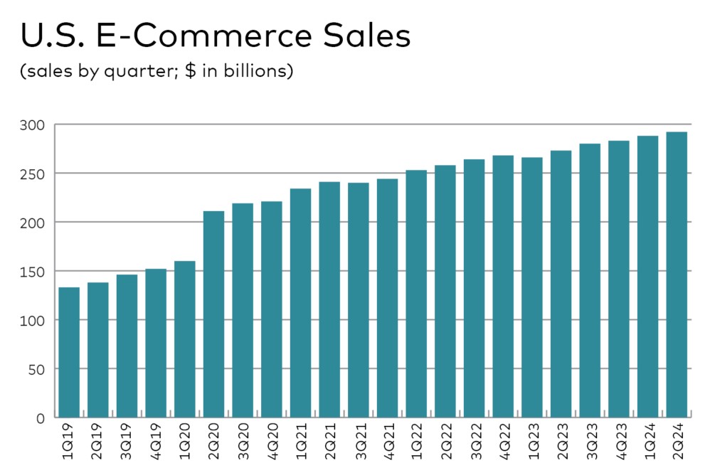 U.S. E-Commerce Sales (sales by quarter; $ in billions)