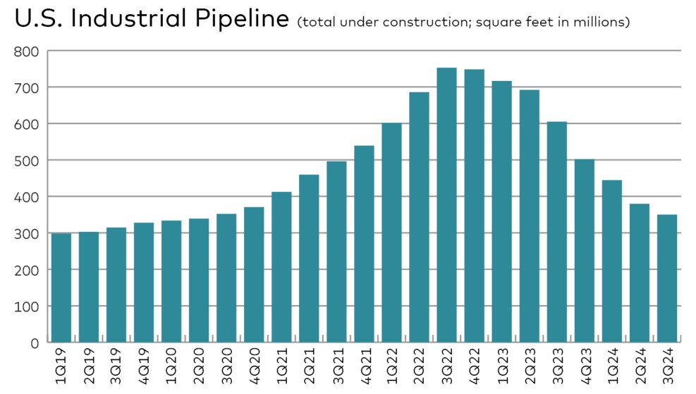 U.S. Industrial Pipeline (total under construction; square feet in millions)