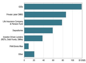 A chart of CRE loan originations in 2024