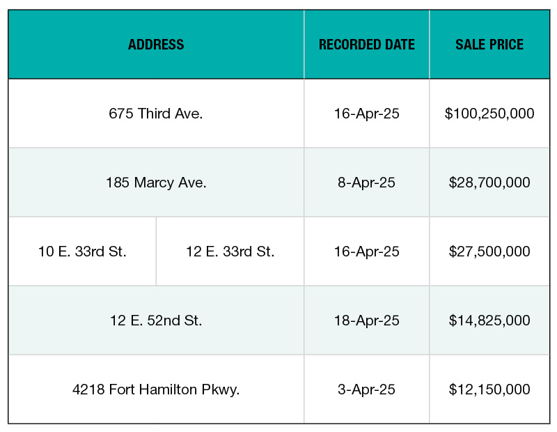 A list of the top 5 office building sales in NYC in April 2025