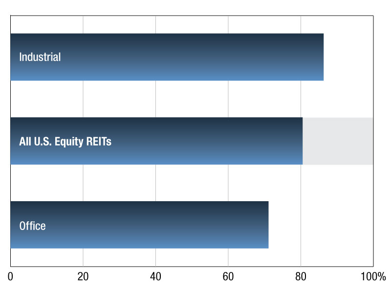 A chart of commercial REIT results through May 2025