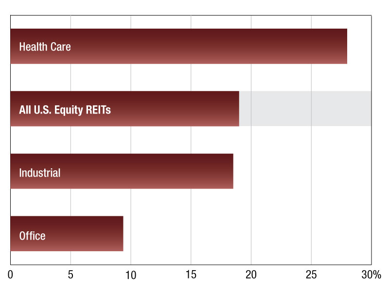 A graph on commercial REIT values through May 2025
