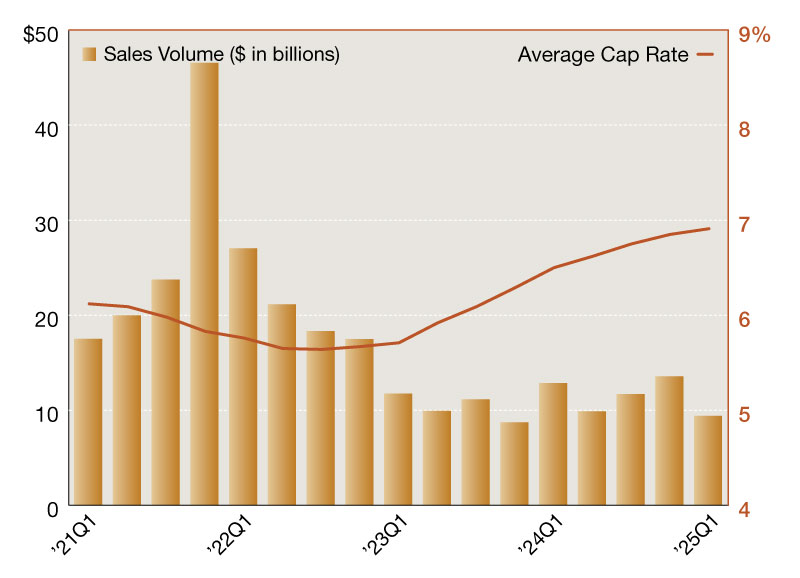 A chart of single-tenant net lease sales volumes and cap rates from 2015 through 2025