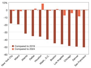 A chart of year-over-year and year-over-six-year office foot traffic growth in eleven analyzed cities