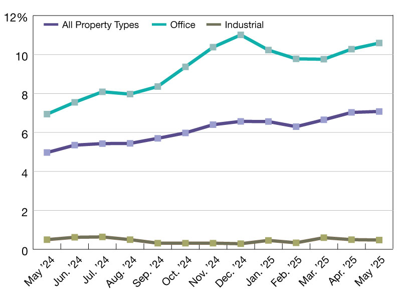 A chart of CMBS delinquency rates as of May 2025