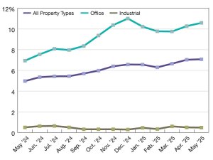 A chart of CMBS delinquency rates as of May 2025