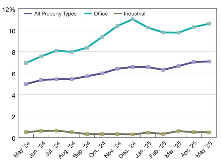 2025 CMBS Delinquency Rates