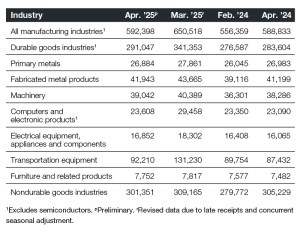 A chart of industrial new orders through 2025
