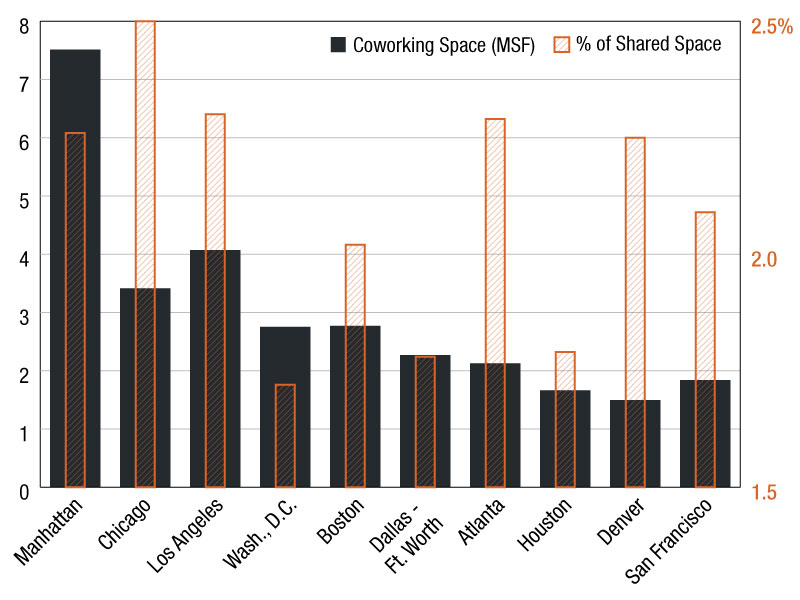 A bar chart illustrating coworking space across the top 10 U.S. office markets, showcasing total square footage and its share of each metro’s office inventory, as per Yardi Research Data