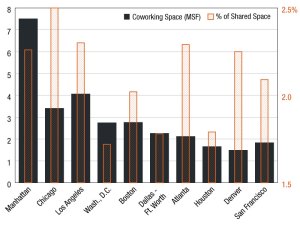 A bar chart illustrating coworking space across the top 10 U.S. office markets, showcasing total square footage and its share of each metro’s office inventory, as per Yardi Research Data