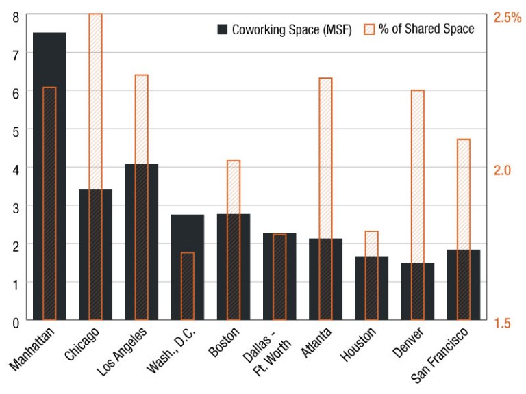 Leading Markets for Coworking Expansion