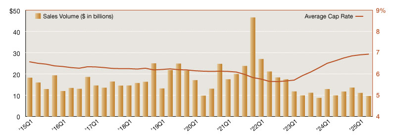 A chart of single-tenant net lease sales volumes and cap rates from 2015 through 2025