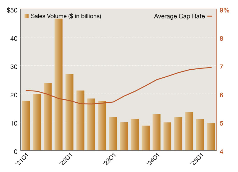 A chart of single-tenant net lease sales volumes and cap rates from 2015 through 2025