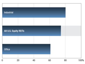 A chart of commercial REIT results through October 2025
