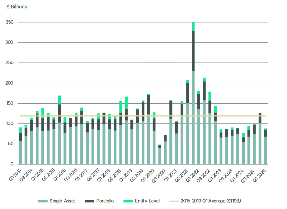 Chart showing CRE investment volume, according to CBRE