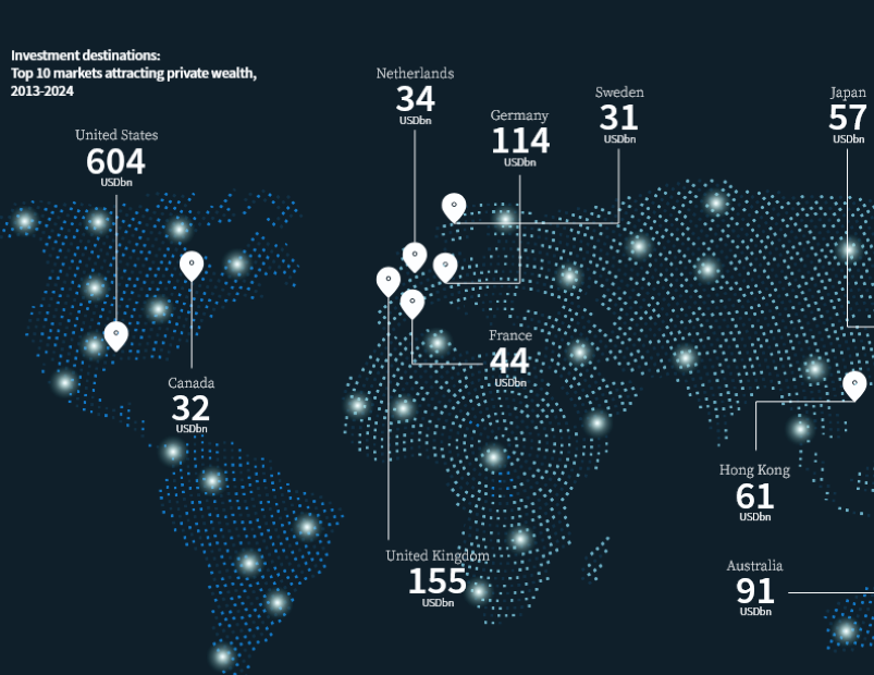 Map showing global CRE transaction volumes by region, according to JLL research
