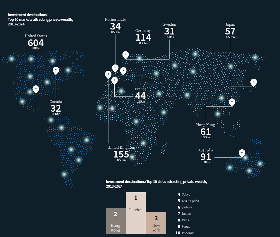 Map showing global CRE transaction volumes by region, according to JLL research