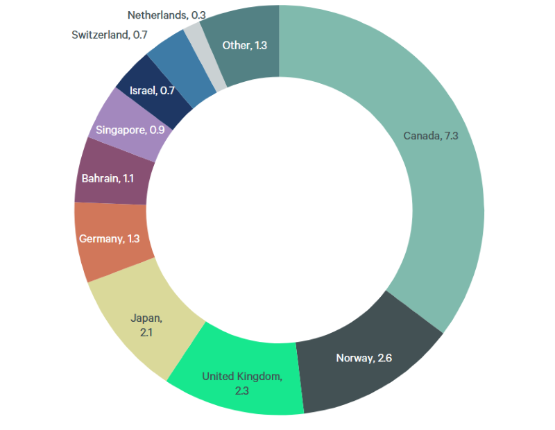 Chart showing cross-border investment by country of origin, according to CBRE