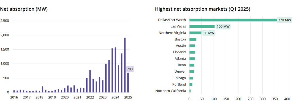 Charts showing data center absorption