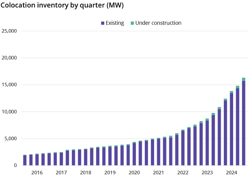 Chart showing U.S. data center inventory