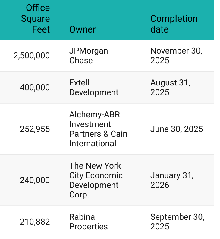 A table showcasing the top five largest office projects under construction in Manhattan as of April 2025.