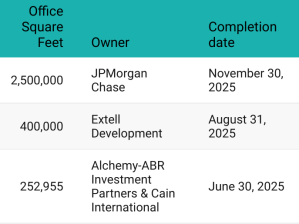 A table showcasing the top five largest office projects under construction in Manhattan as of April 2025.