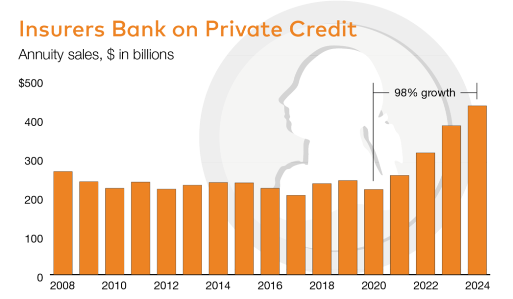 Insurers Bank on Private Credit