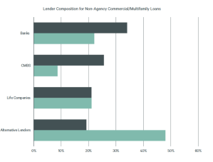 Chart showing the lender composition for non-agency commercial/multifamily loans, according to CBRE