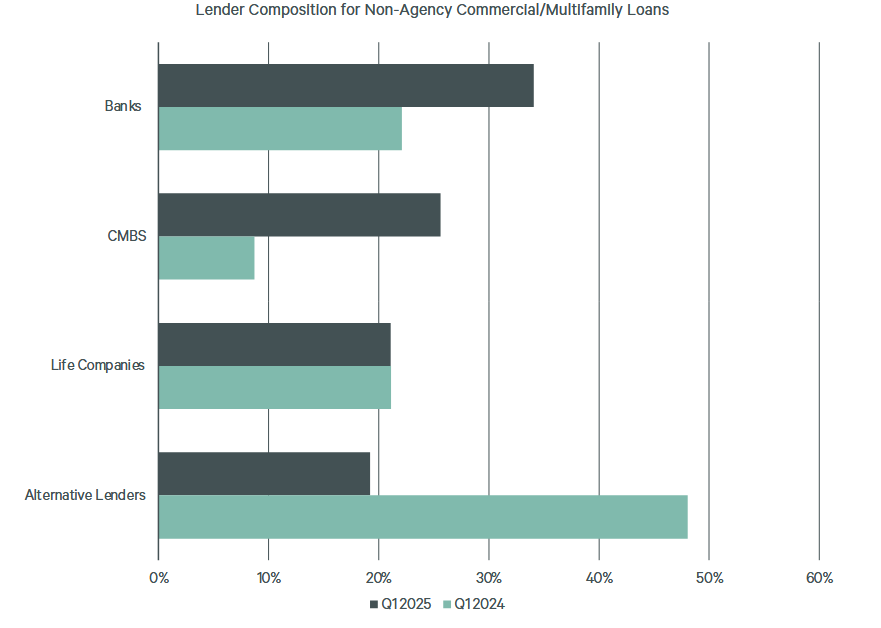 Chart showing the lender composition, according to CBRE
