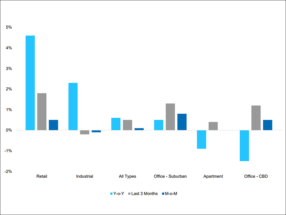 Chart showing growth in retail CRE values outpacing other property types, according to MSCI Real Capital Analytics