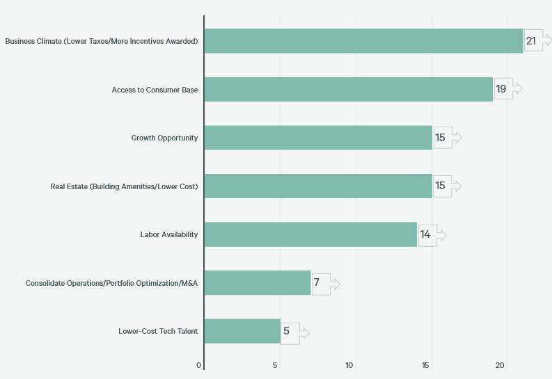 Chart showing number of corporate relocations by reason, according to CBRE