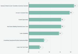 Chart showing number of corporate relocations by reason, according to CBRE