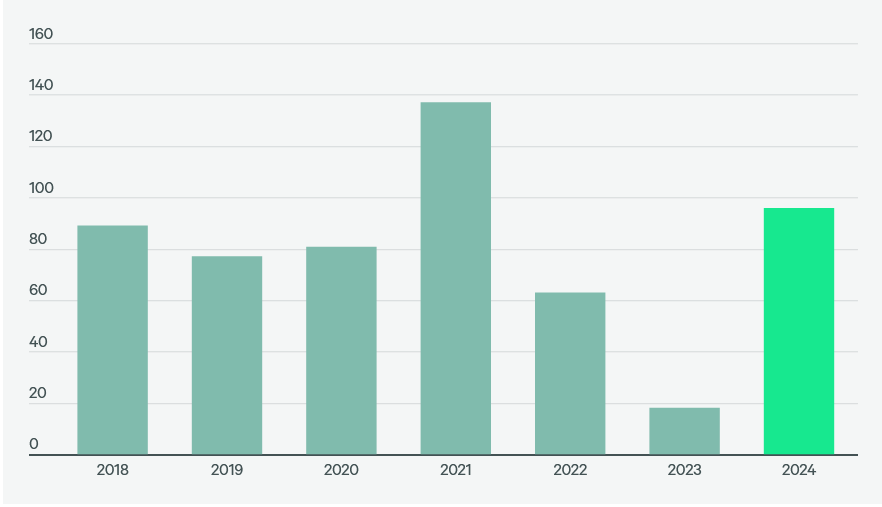 Chart showing number of corporate relocations by year, according to CBRE