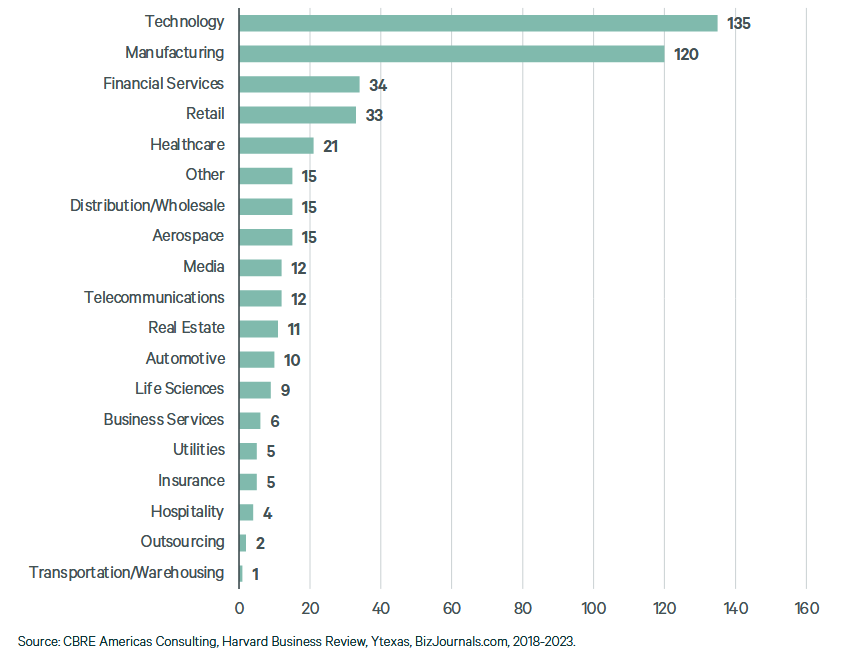 Chart showing number of corporate relocations by industry, according to CBRE