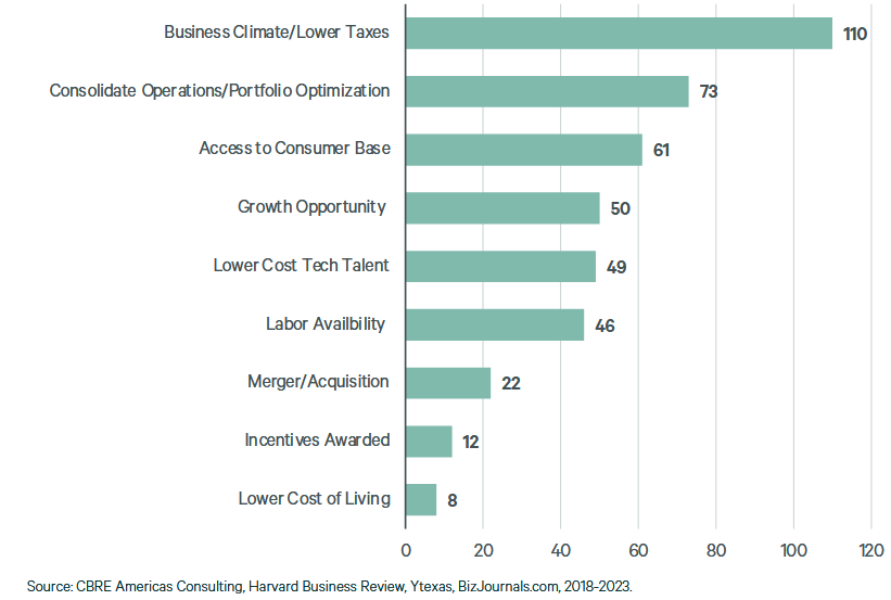 Chart showing number of corporate relocations by reason, according to CBRE