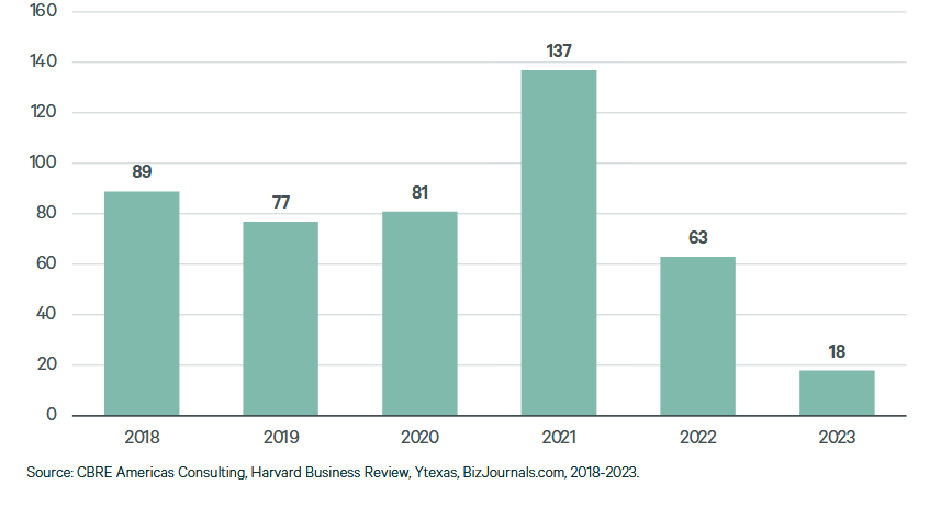 Chart showing number of corporate relocations by year, according to CBRE