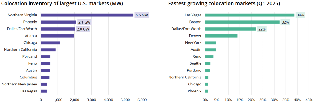 Charts showing colocation inventory of largest U.S. markets (MW) and the fastest-growing colocation markets in the first quarter of 2025