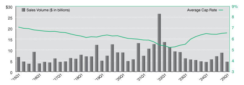 Industrial net lease sales and cap rates in the first quarter of 2025.
