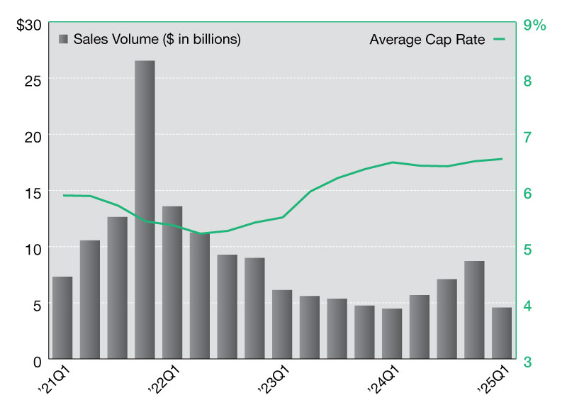 Industrial net lease sales and cap rates in the first quarter of 2025.