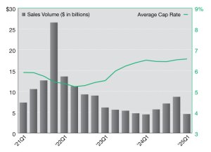 Industrial net lease sales and cap rates in the first quarter of 2025.
