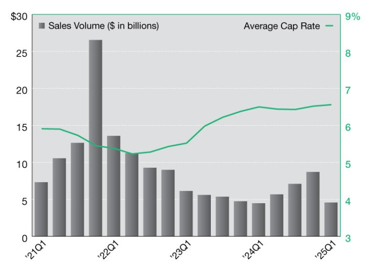 2025 Industrial Net Lease Sales Voumes and Cap Rates