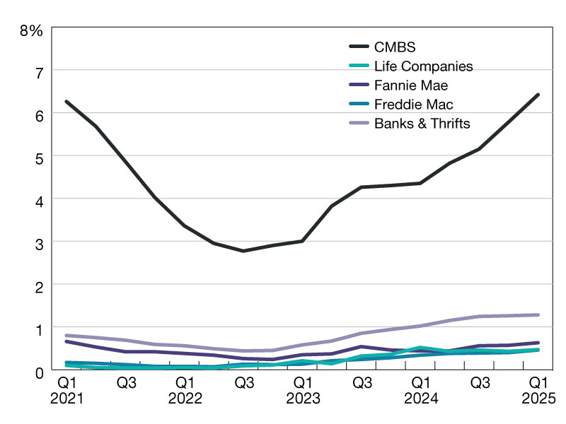 A chart of loan delinquencies from 2021 through 2025