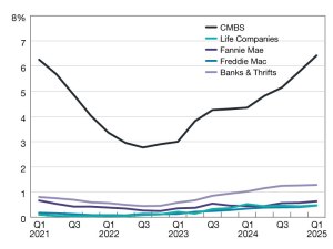 A chart of loan delinquencies from 2021 through 2025